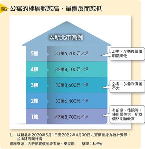 樓層 價差|樓層越高、成交價就越高？ 專家曝價差「1關鍵」 